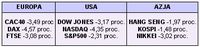 Zmiany wartości indeksów na światowych giełdach, 14.07.2006 r.