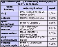 Wyniki polskiego rynku funduszy inwestycyjnych, tydzień