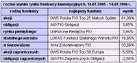 Wyniki polskiego rynku funduszy inwestycyjnych, 12 miesięcy