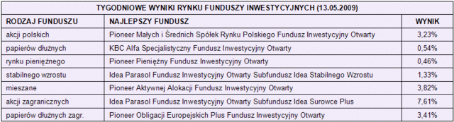 Rynki finansowe 11.05-15.05.09