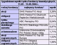 Wyniki polskiego rynku funduszy inwestycyjnych, 5 dni