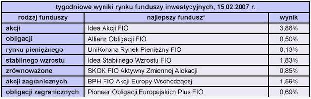 Rynki finansowe 12-16.02.2007