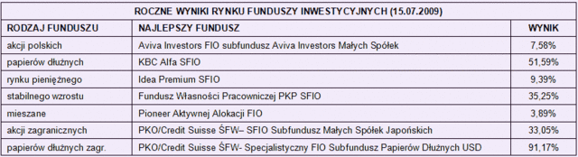 Rynki finansowe 13.07-17.07.09