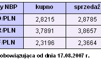 Rynki finansowe 13-17.08.2007