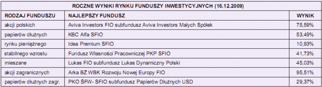 Rynki finansowe 14.12-18.12.09