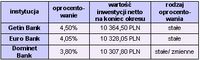 Najwyżej oprocentowane lokaty terminowe w PLN, kwota 10 tys. na 12 miesięcy