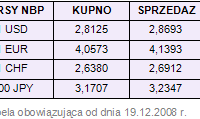 Rynki finansowe 15-19.12.08