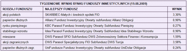 Rynki finansowe 17.08-21.08.09