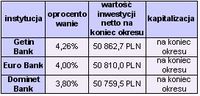 Najwyżej oprocentowane inwestycje gwarantowane w PLN, kwota 50 tys. na 6 miesięcy