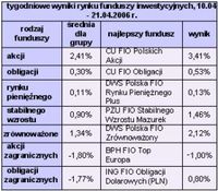 Wyniki polskiego rynku funduszy inwestycyjnych, dwa tygodnie