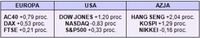 Zmiany wartości indeksów na światowych giełdach, 21.07.2006 r.
