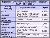 Wyniki polskiego rynku funduszy inwestycyjnych, tydzień