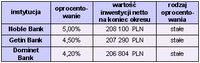 Najwyżej oprocentowane lokaty terminowe w PLN, kwota 200 tys. na 12 miesięcy