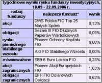 Wyniki polskiego rynku funduszy inwestycyjnych, 5 dni