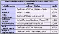 Wyniki polskiego rynku funduszy inwestycyjnych, 12 miesięcy