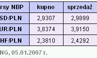 Rynki finansowe 2-5.01.2007