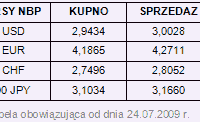 Rynki finansowe 20.07-24.07.09