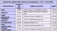 Wyniki polskiego rynku funduszy inwestycyjnych, 7 dni