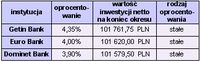 Najwyżej oprocentowane lokaty terminowe w PLN, kwota 100 tys. na 6 miesięcy