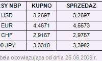 Rynki finansowe 22-26.06.09