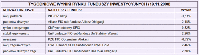 Rynki finansowe 24-28.11.08