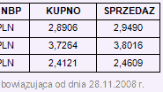 Rynki finansowe 24-28.11.08