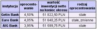 Najwyżej oprocentowane lokaty terminowe w PLN, kwota 50 tys. na 12 miesięcy