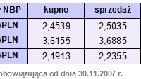 Rynki finansowe 26-30.11.07