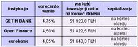 Najwyżej oprocentowane inwestycje gwarantowane w PLN, kwota 50 tys. na 12 miesięcy