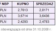 Rynki finansowe 27-31.11.08