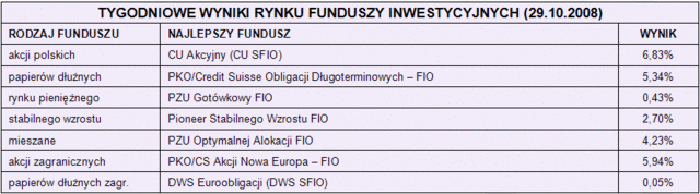 Rynki finansowe 27-31.11.08