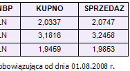 Rynki finansowe 28.07-01.08.08