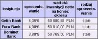 Najwyżej oprocentowane lokaty terminowe w PLN, kwota 50 tys. na 6 miesięcy