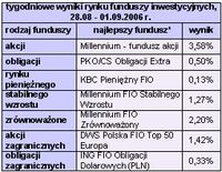 Wyniki polskiego rynku funduszy inwestycyjnych, 5 dni