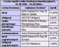 Wyniki polskiego rynku funduszy inwestycyjnych, 12 miesięcy