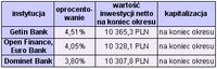 Najwyżej oprocentowane inwestycje gwarantowane w PLN, kwota 10 tys. na 12 miesięcy