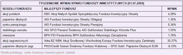 Rynki finansowe 29.06-04.07.09