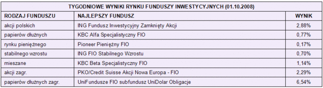 Rynki finansowe 29.09-03.10.08