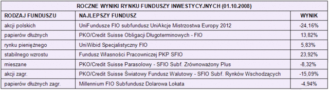 Rynki finansowe 29.09-03.10.08