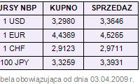 Rynki finansowe 30.03-03.04.09