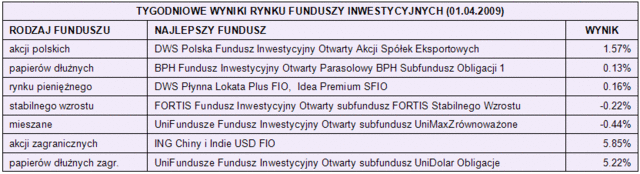 Rynki finansowe 30.03-03.04.09