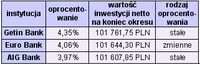 Najwyżej oprocentowane lokaty terminowe w PLN, kwota 100 tys. na 6 miesięcy