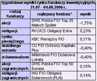 Wyniki polskiego rynku funduszy inwestycyjnych, tydzień