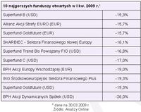 10 najgorszych funduszy otwartych w I kw. 2009 r.