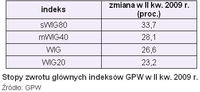 Stopy zwrotu głównych indeksów GPW w II kw. 2009 r.