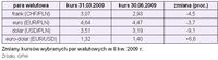 Zmiany kursów wybranych par walutowych w II kw. 2009 r.