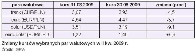 Rynki finansowe II kw. 2009 r.