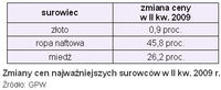 Zmiany cen najważniejszych surowców w II kw. 2009 r.