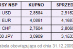 Rynki finansowe - podsumowanie roku 2009