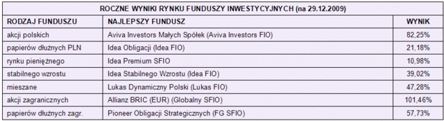 Rynki finansowe - podsumowanie roku 2009